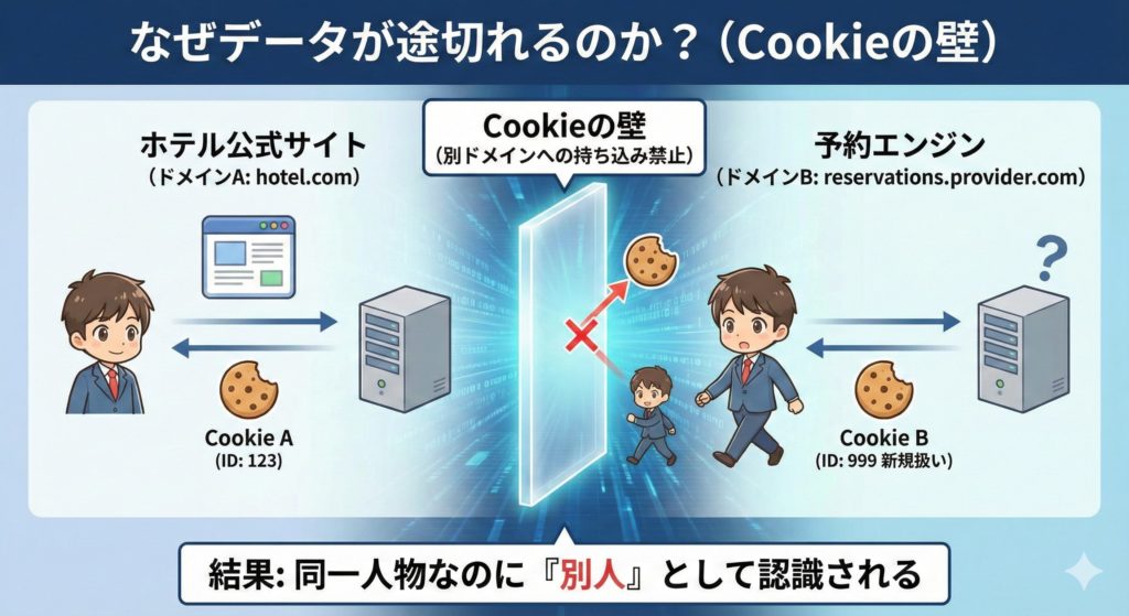 なぜデータが途切れるのか？（Cookieの壁）